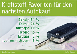 Autogas: Die Kraftstoffalternative Nr.1
