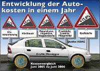 Kraftstoffpreise um 11,9 % gestiegen!