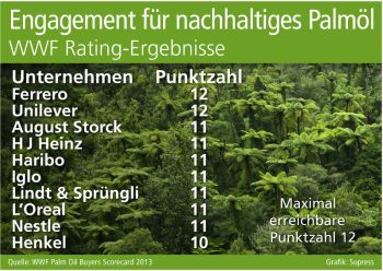 WWF Palmöl Score