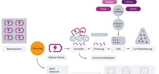 Recyclingvorgang von Batterien